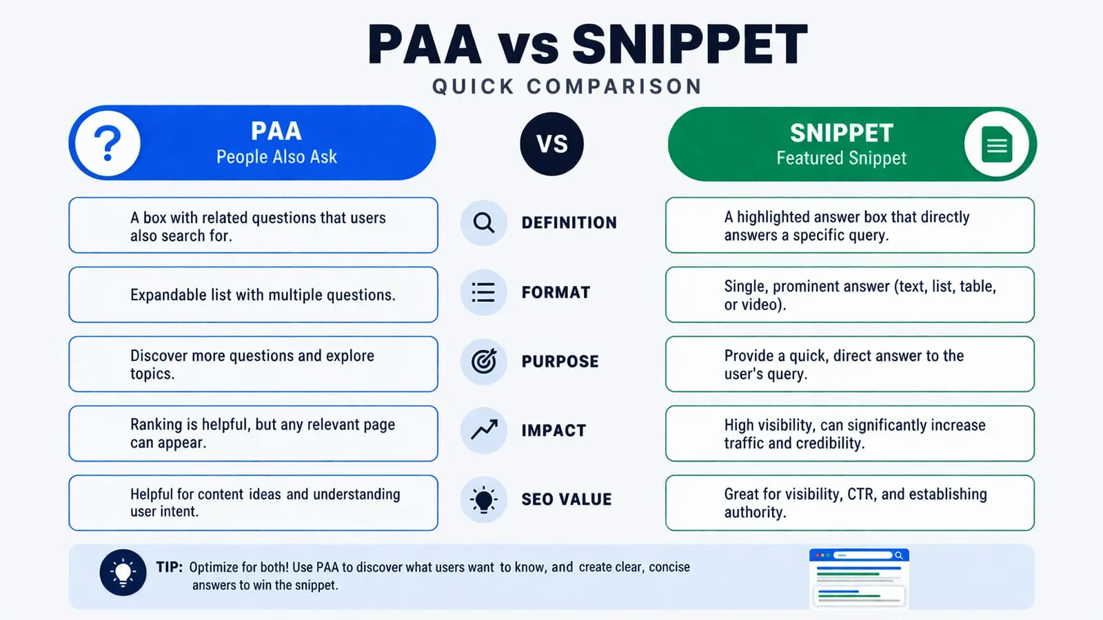Diferente cheie intre PAA si Featured Snippets