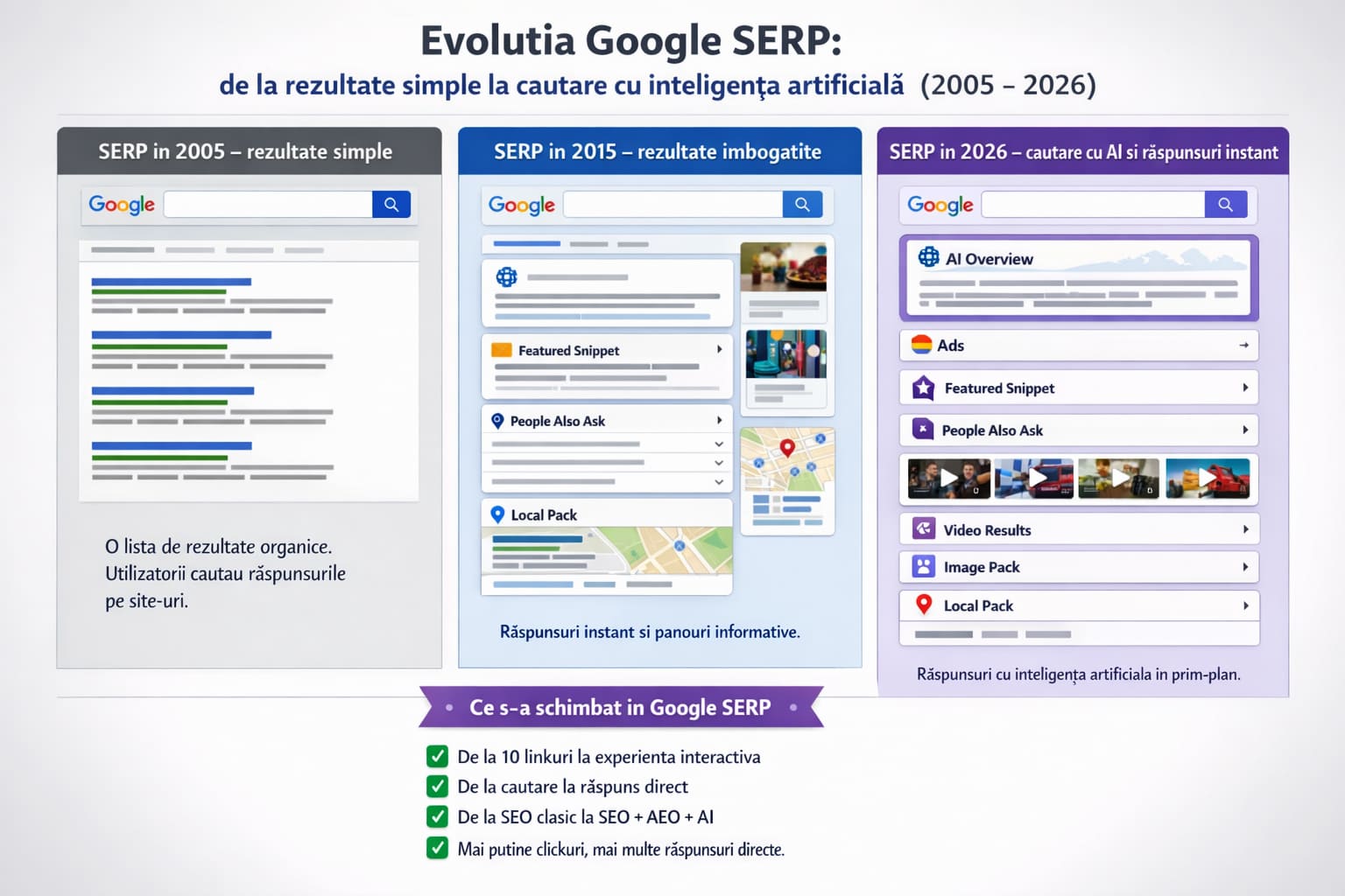 Evolutia Google Serp de-a lungul anilor pana in 2026