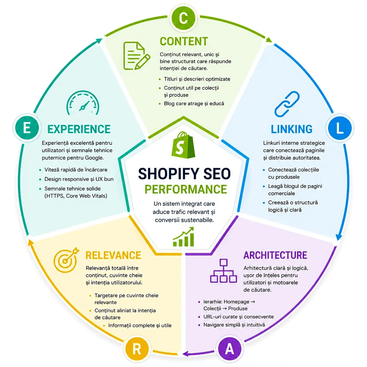Shopify SEO Framework C-L-A-R-E Model